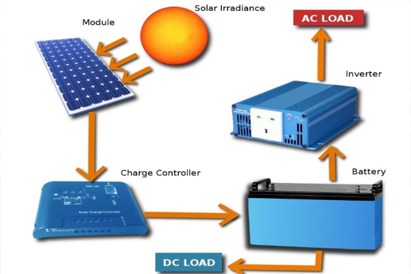 Off Grid Solar System with Battery Backup